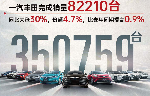 乘豐破浪 一汽豐田上半年銷量35.1萬臺，市占率4.6%